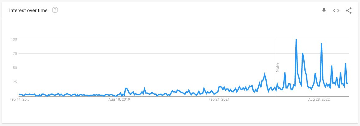 toenemende populariteit zoekvolume google voor de betekenis van woke